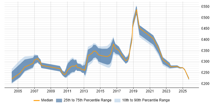 Contractor daily rate distribution trend for jobs in England citing Post-Campaign Analysis