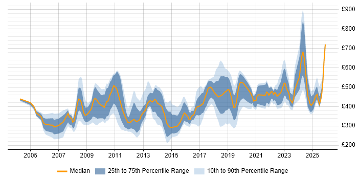Contractor daily rate distribution trend for jobs in England citing Post-Production