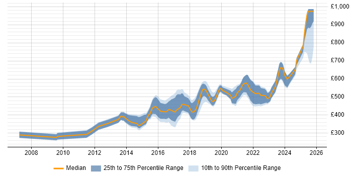 Contractor daily rate distribution trend for PostgreSQL Developer job vacancies in England