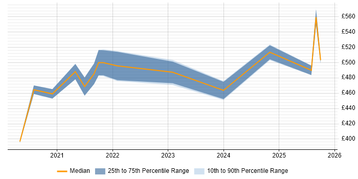 Contractor daily rate distribution trend for Power Apps Engineer job vacancies in England