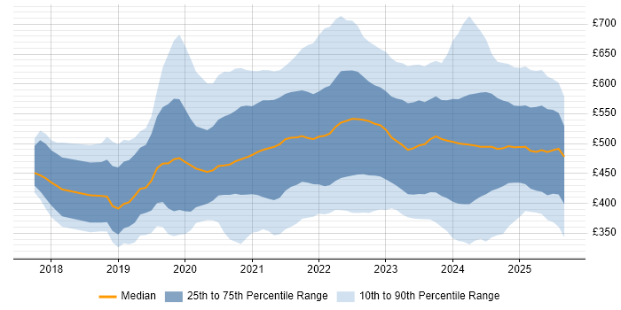 Contractor daily rate distribution trend for jobs in England citing Power Automate