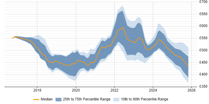 Contractor daily rate distribution trend for Power BI Engineer job vacancies in England