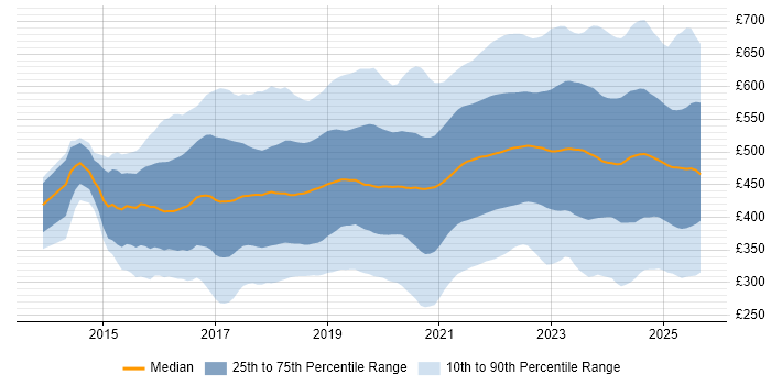 Contractor daily rate distribution trend for jobs in England citing Power BI