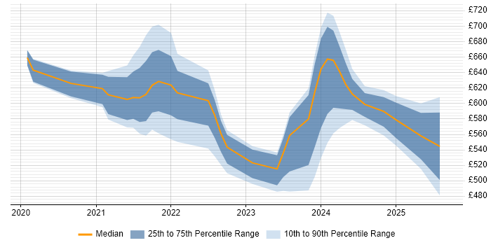 Contractor daily rate distribution trend for Power Platform Architect job vacancies in England