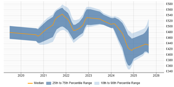 Contractor daily rate distribution trend for Power Platform Consultant job vacancies in England