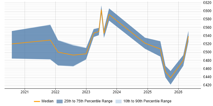 Contractor daily rate distribution trend for Power Platform Specialist job vacancies in England