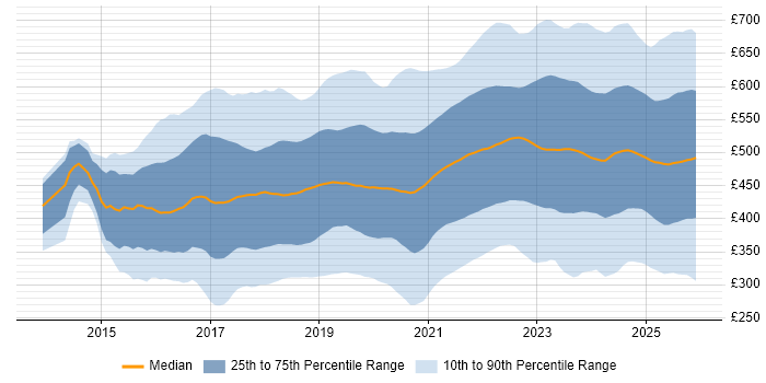 Contractor daily rate distribution trend for jobs in England citing Power Platform