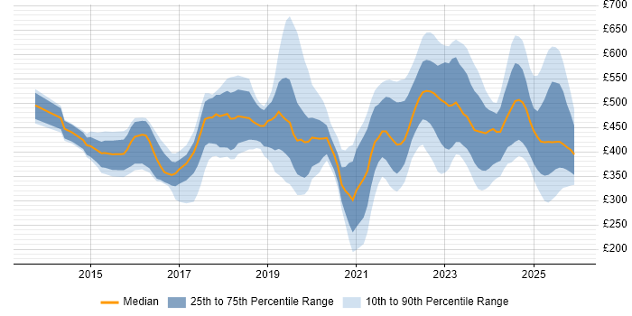 Contractor daily rate distribution trend for jobs in England citing Power Query