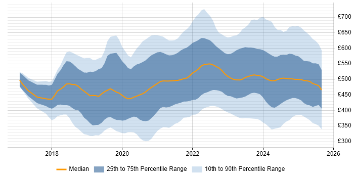 Contractor daily rate distribution trend for jobs in England citing PowerApps Contractor daily rate distribution trend for jobs in England citing PowerApps