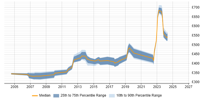 Contractor daily rate distribution trend for jobs in England citing PowerBroker