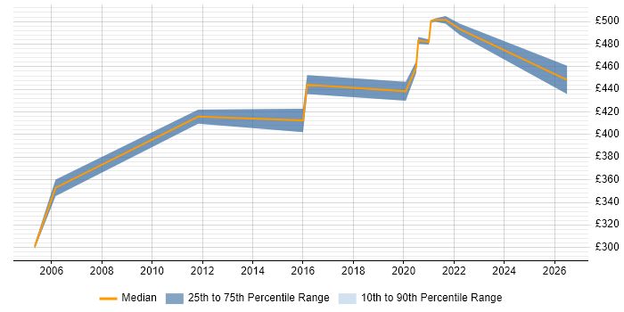 Contractor daily rate distribution trend for PowerBuilder Consultant job vacancies in England