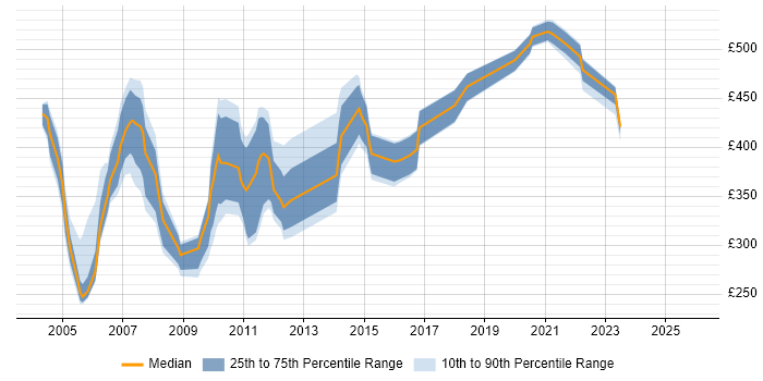 Contractor daily rate distribution trend for PowerBuilder Developer job vacancies in England
