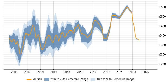 Contractor daily rate distribution trend for jobs in England citing PowerBuilder