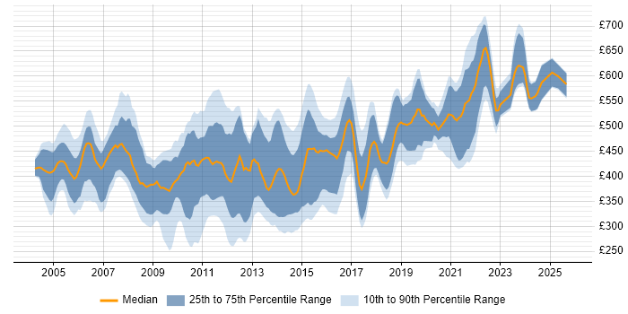 Contractor daily rate distribution trend for jobs in England citing PowerCenter