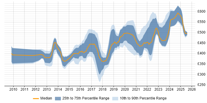 Contractor daily rate distribution trend for jobs in England citing PowerCLI