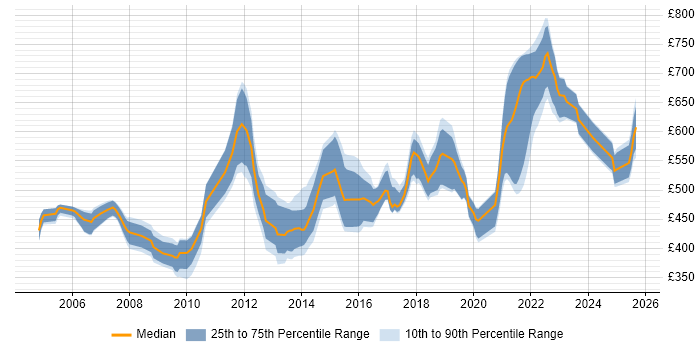 Contractor daily rate distribution trend for jobs in England citing PowerDesigner