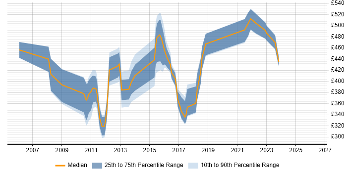 Contractor daily rate distribution trend for jobs in England citing PowerExchange