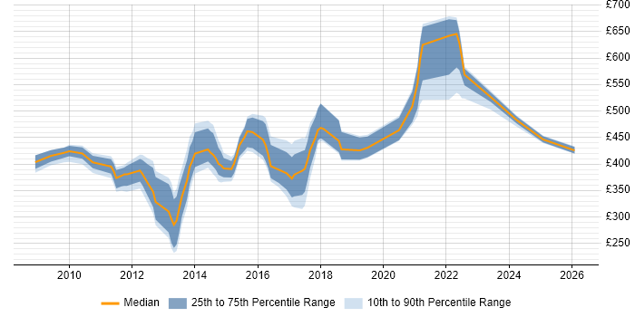 Contractor daily rate distribution trend for jobs in England citing PowerHA
