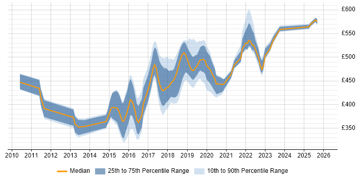 Contractor daily rate distribution trend for jobs in England citing PowerMock