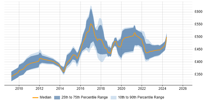 Contractor daily rate distribution trend for PowerShell Developer job vacancies in England