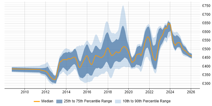 Contractor daily rate distribution trend for PowerShell Engineer job vacancies in England