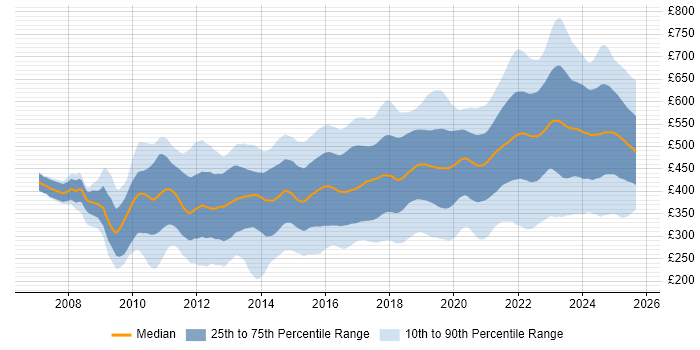 Contractor daily rate distribution trend for jobs in England citing PowerShell