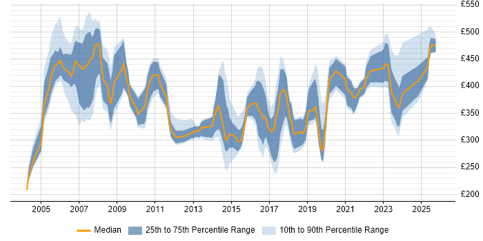 Contractor daily rate distribution trend for jobs in England citing PPP
