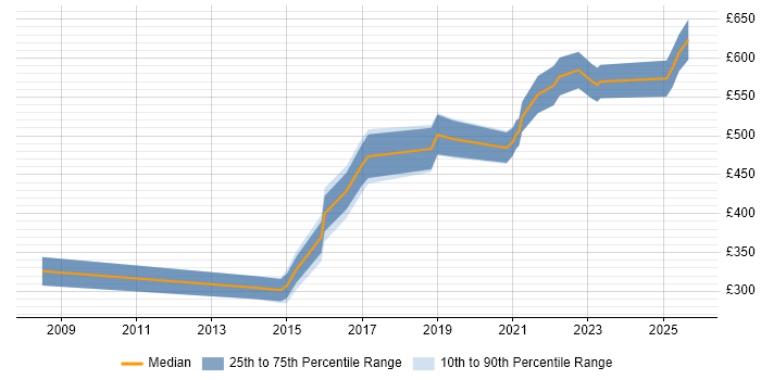 Contractor daily rate distribution trend for jobs in England citing Predictive Maintenance Contractor daily rate distribution trend for jobs in England citing Predictive Maintenance
