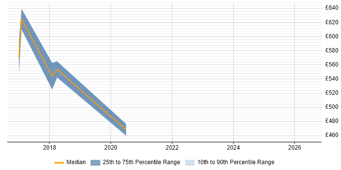 Contractor daily rate distribution trend for jobs in England citing Predix