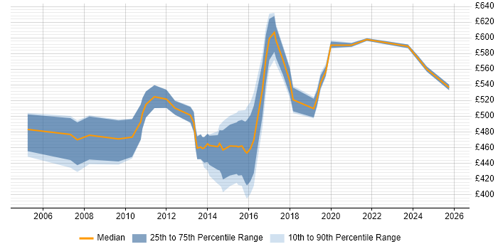 Contractor daily rate distribution trend for Presales Solution Architect job vacancies in England