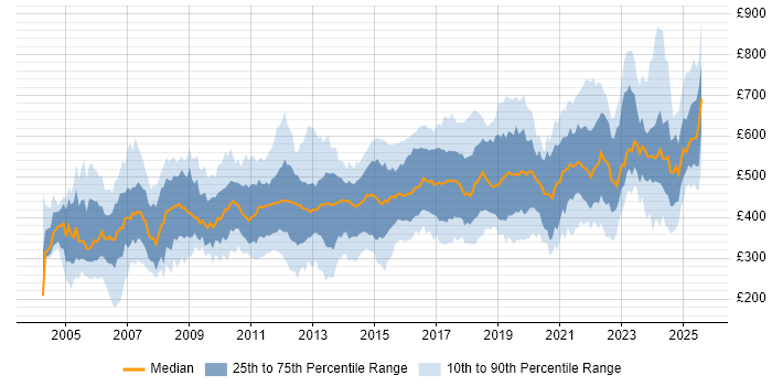 Contractor daily rate distribution trend for jobs in England citing Presales