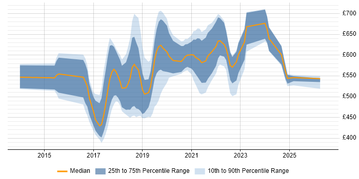 Contractor daily rate distribution trend for jobs in England citing Presto