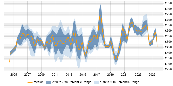 Contractor daily rate distribution trend for Pricing Analyst job vacancies in England Contractor daily rate distribution trend for Pricing Analyst job vacancies in England