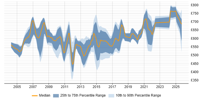 Contractor daily rate distribution trend for jobs in England citing Pricing Analytics Contractor daily rate distribution trend for jobs in England citing Pricing Analytics