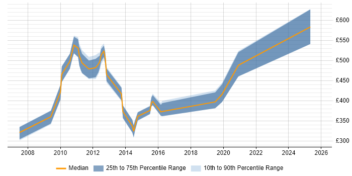 Contractor daily rate distribution trend for Pricing Data Analyst job vacancies in England