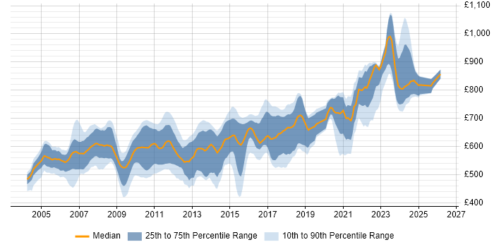 Contractor daily rate distribution trend for Pricing Developer job vacancies in England
