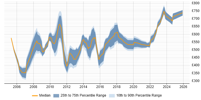 Contractor daily rate distribution trend for Pricing Manager job vacancies in England