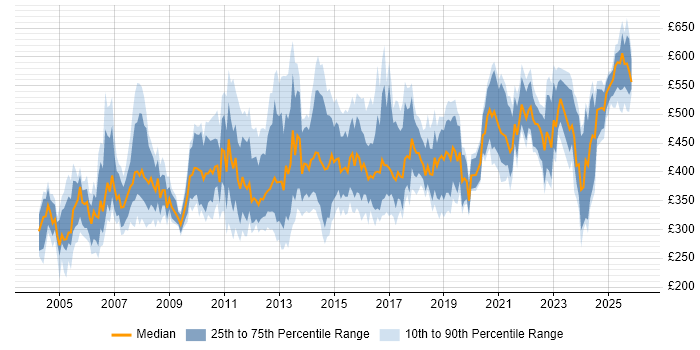 Contractor daily rate distribution trend for jobs in England citing Primavera