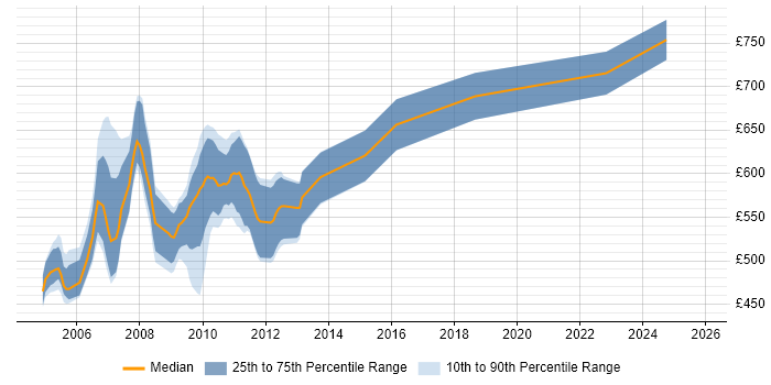 Contractor daily rate distribution trend for Prime Brokerage Business Analyst job vacancies in England