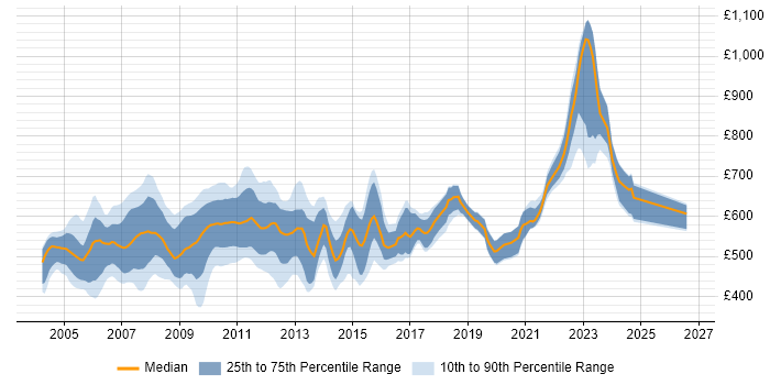 Contractor daily rate distribution trend for jobs in England citing Prime Brokerage