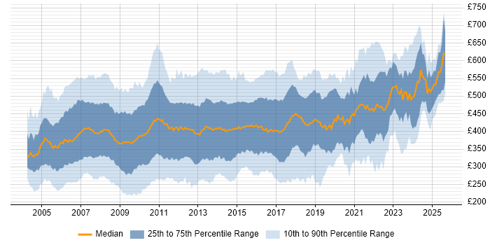 Contractor daily rate distribution trend for jobs in England citing PRINCE2 Certification Contractor daily rate distribution trend for jobs in England citing PRINCE2 Certification
