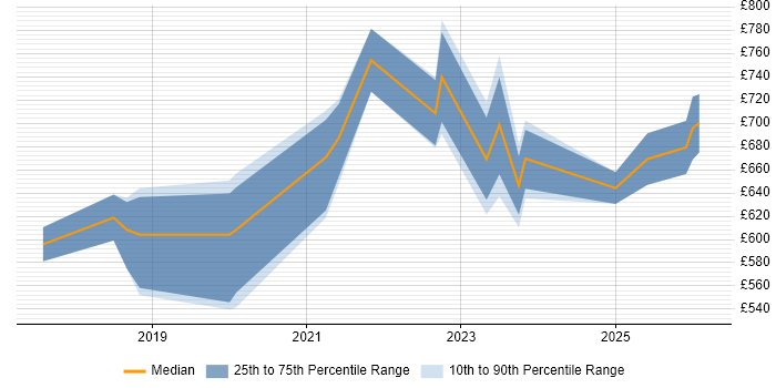 Contractor daily rate distribution trend for Principal Cloud Engineer job vacancies in England