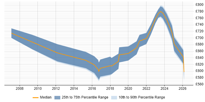 Contractor daily rate distribution trend for Principal Data Architect job vacancies in England