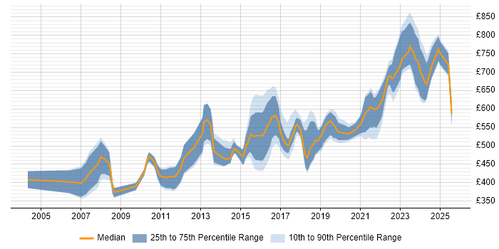 Contractor daily rate distribution trend for Principal Developer job vacancies in England