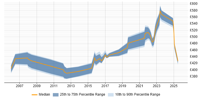 Contractor daily rate distribution trend for Principal Network Engineer job vacancies in England