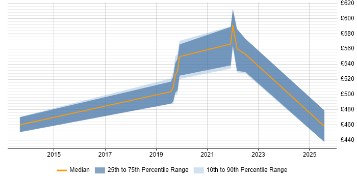 Contractor daily rate distribution trend for Principal PHP Developer job vacancies in England Contractor daily rate distribution trend for Principal PHP Developer job vacancies in England