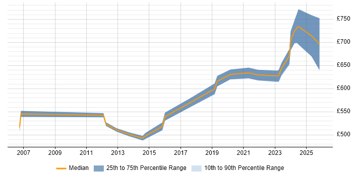 Contractor daily rate distribution trend for Principal Security Consultant job vacancies in England
