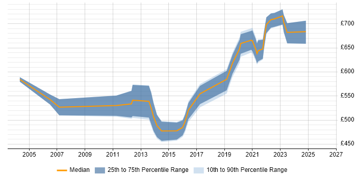 Contractor daily rate distribution trend for Principal Technical Architect job vacancies in England