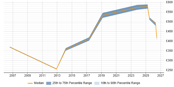 Contractor daily rate distribution trend for Principal Test Engineer job vacancies in England