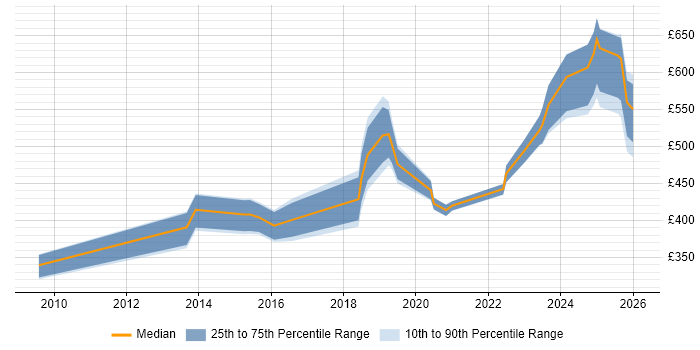 Contractor daily rate distribution trend for jobs in England citing Principle of Least Privilege